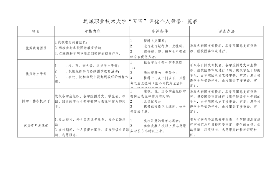 运城职业技术大学“五四”红旗团总支量化考核自评表.docx_第3页