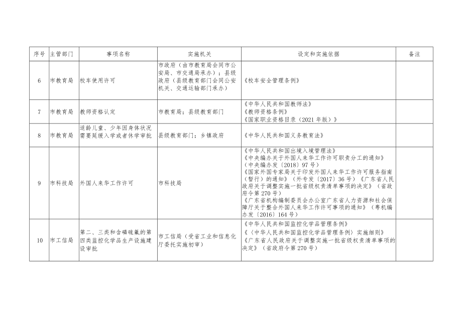 肇庆市行政许可事项清单2022年版.docx_第3页