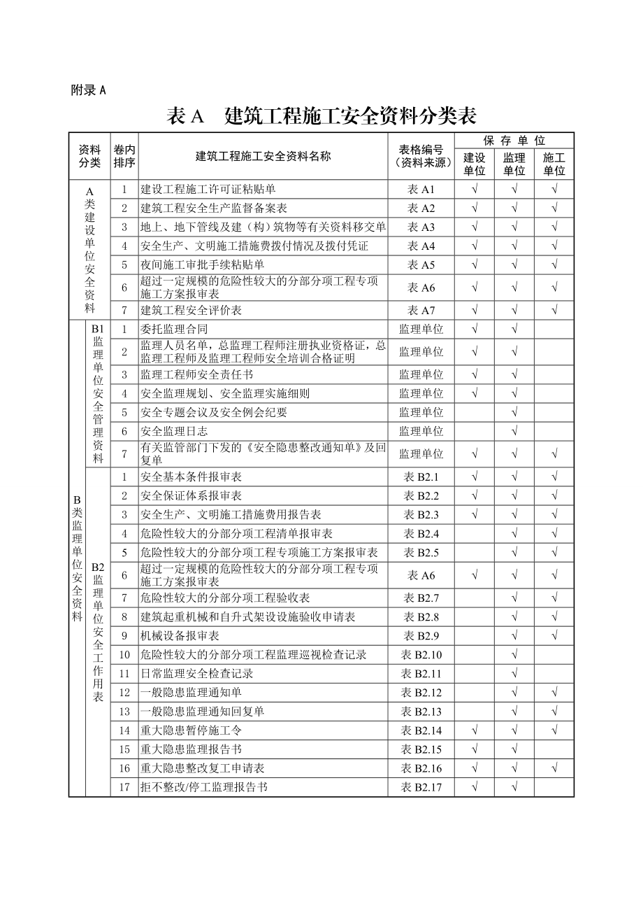 建筑工程施工安全管理全套资料.doc_第1页