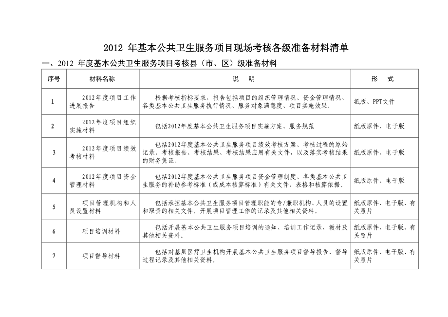 基本公共卫生服务项目现场考核准备材料清单.doc_第3页