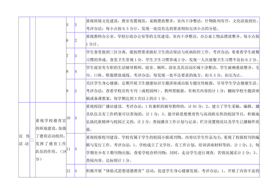 中小学德育工作评价考评细则.doc_第2页