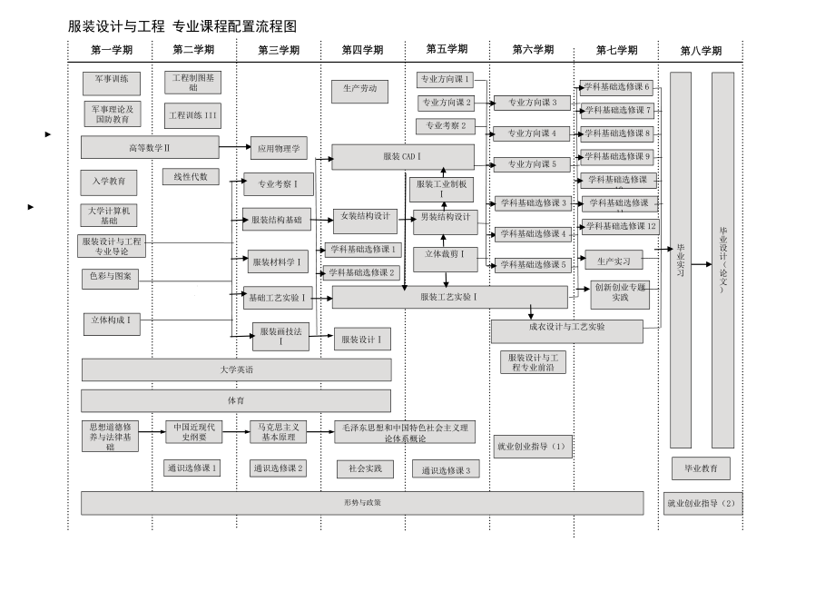 服装设计与工程-专业指导性培养方案文件.doc_第3页