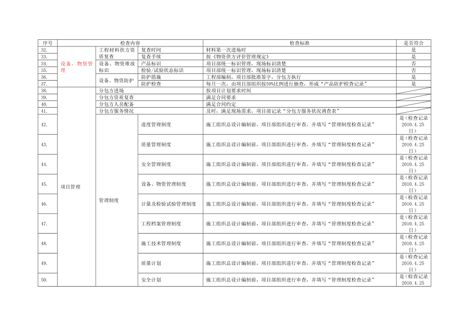 工程部检查项目部记录表.doc_第3页