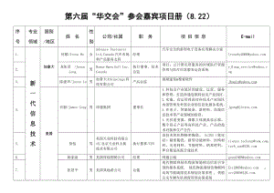 第六华交会&rdquo;参会嘉宾项目册（822） .doc