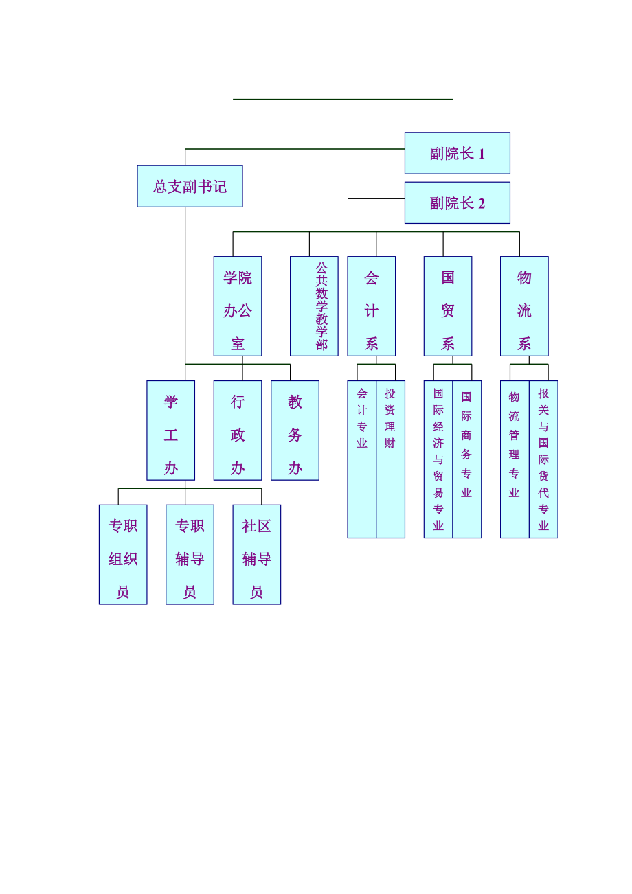 某技术学院组织结构图与岗位说明书.doc_第2页