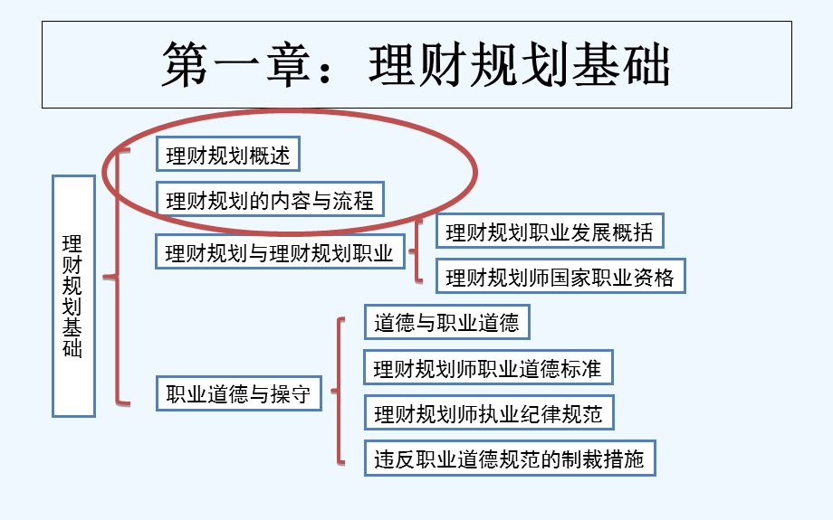 理财规划师培训课件.ppt.ppt_第3页