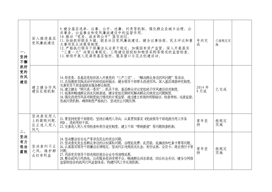 中江县文体广电出版局惩治和预防腐败体系建设工作任务台账().doc_第2页