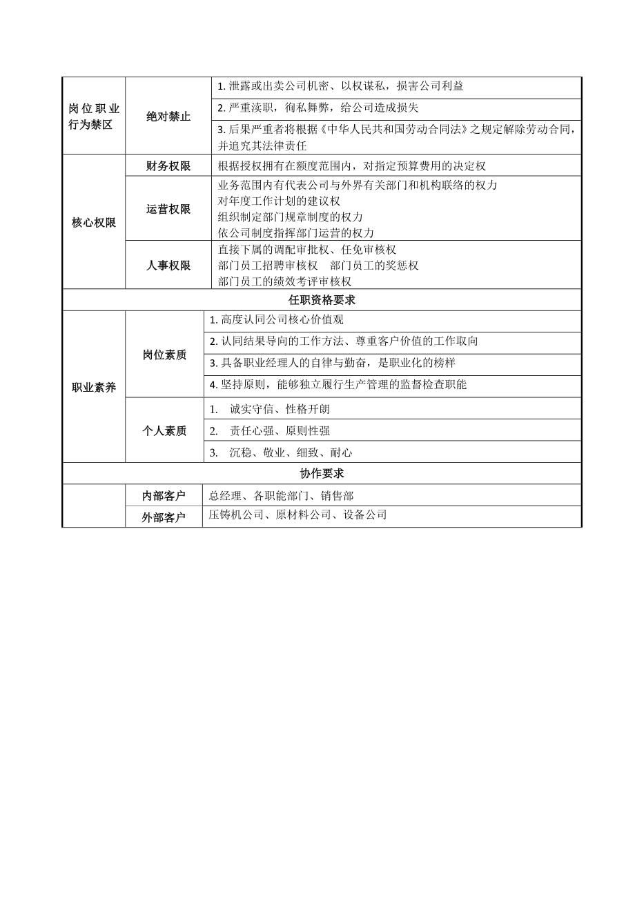 某公司生产岗位职责说明书(12个岗位).doc_第2页