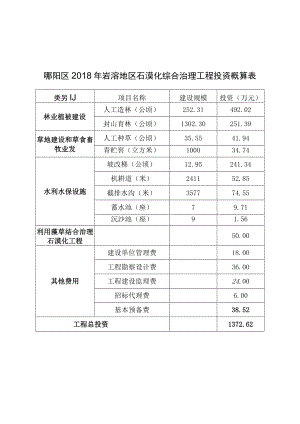 郧阳区2018年岩溶地区石漠化综合治理工程投资概算表.docx