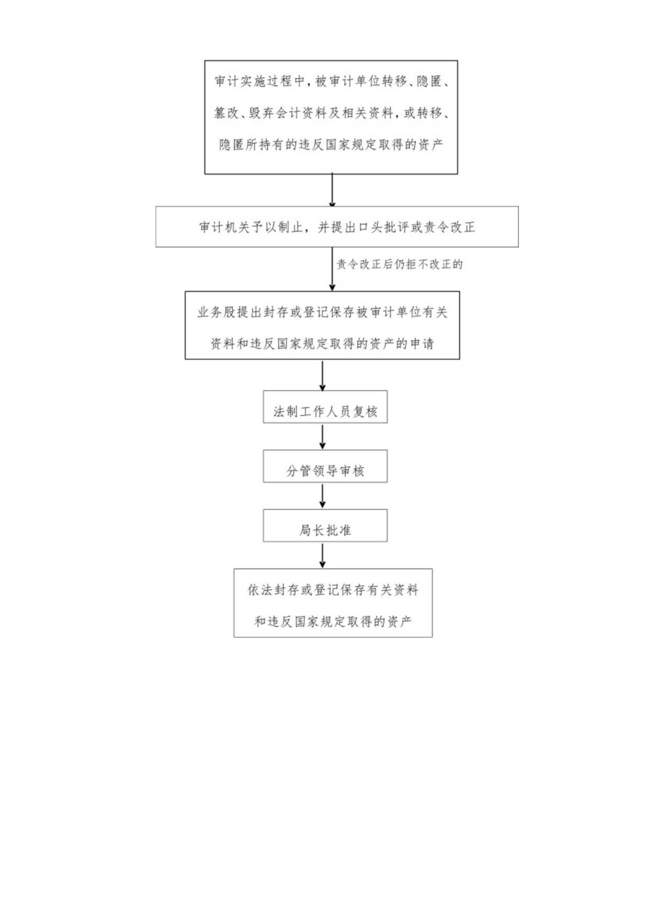 鲤城区审计局行政强制措施程序流程图.docx_第2页