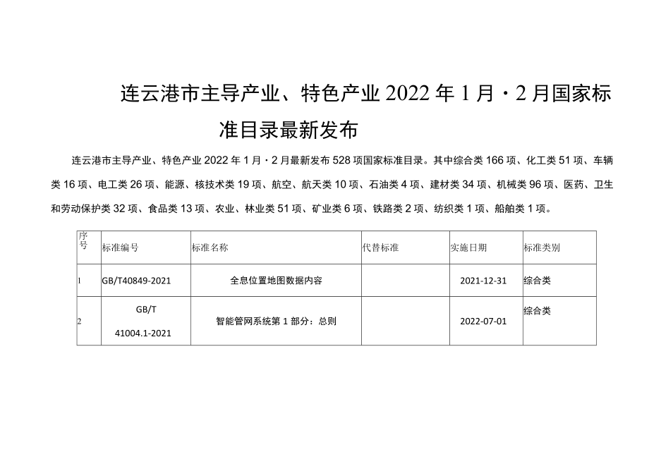 连云港市主导产业、特色产业2022年1月-2月国家标准目录最新发布.docx_第1页