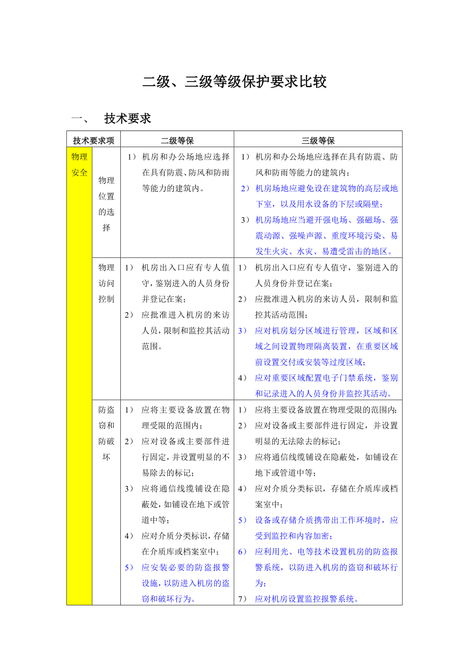 (技术)二三级等保区别蓝色区别.doc_第1页