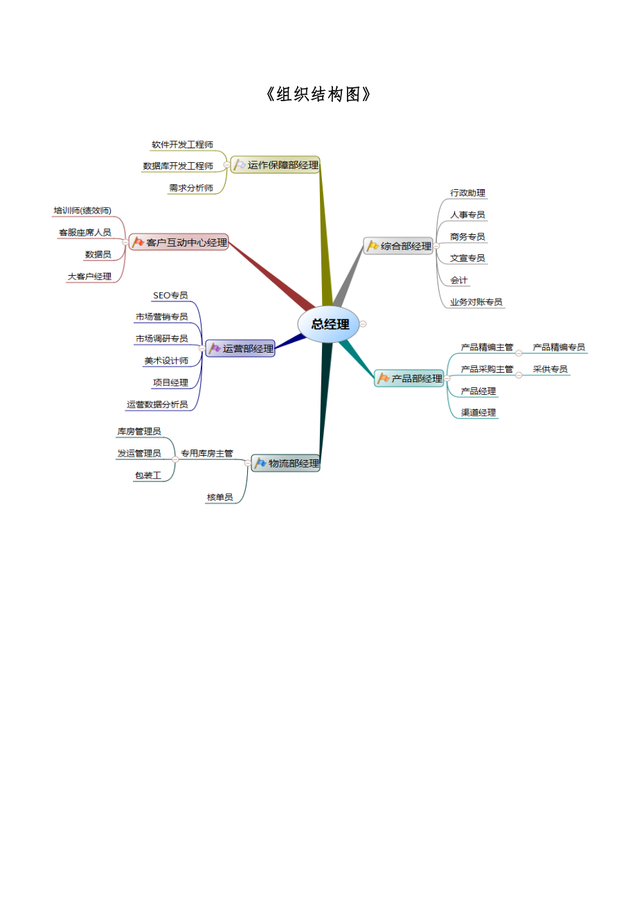 电子商务事业部职位说明书(主要岗位).doc_第3页