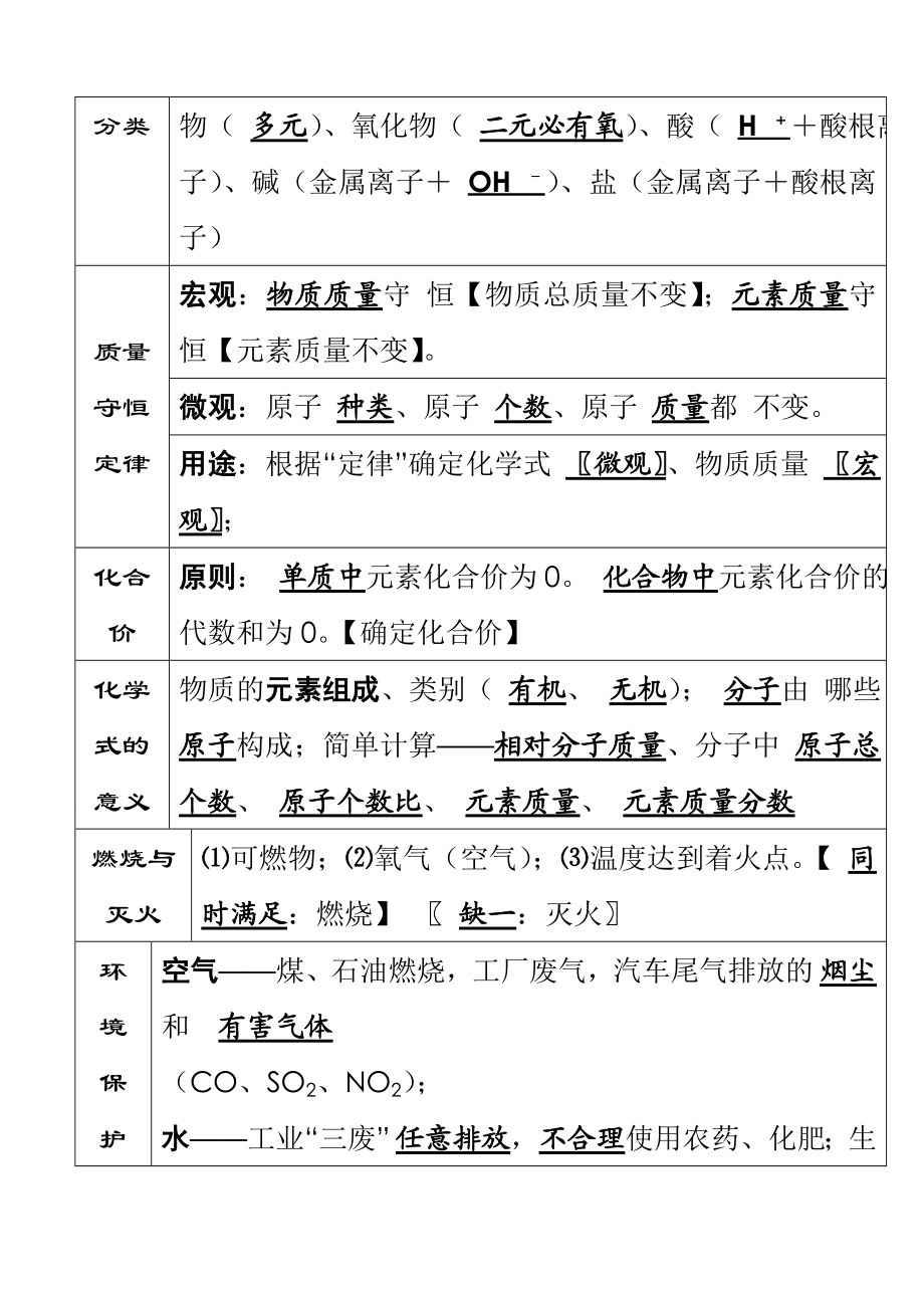 初中化学考前必背知识点总结.doc_第2页