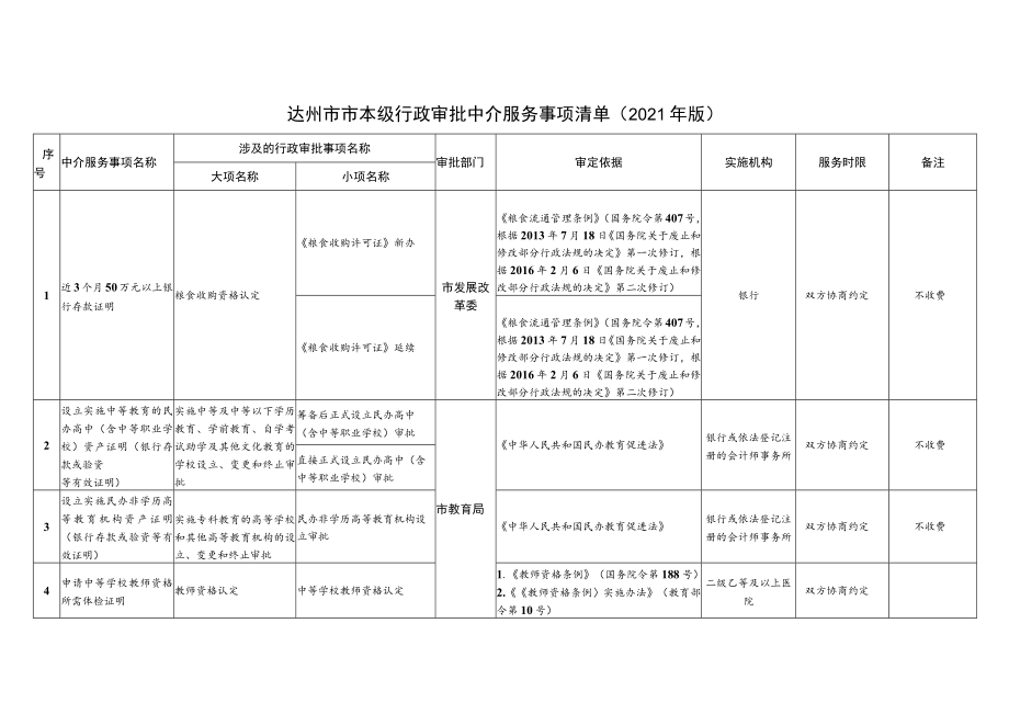 达州市市本级行政审批中介服务事项清单2021年版.docx_第1页