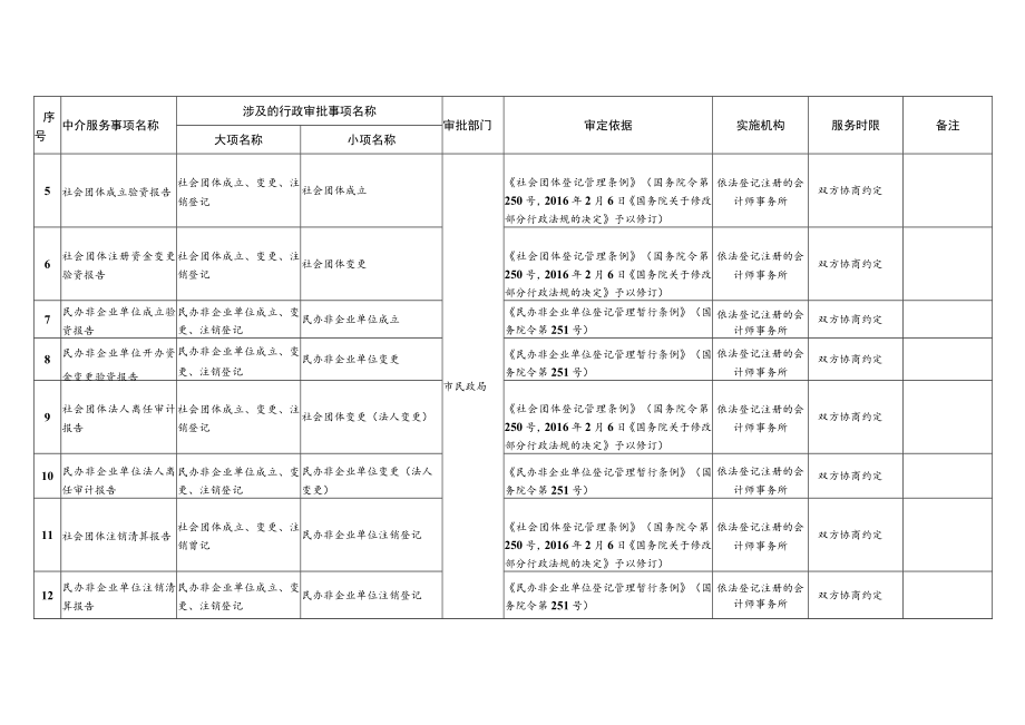 达州市市本级行政审批中介服务事项清单2021年版.docx_第2页