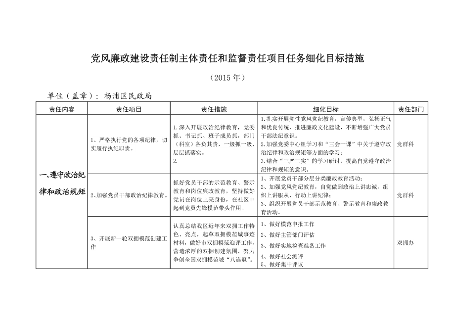 党风廉政建设责任制主体责任和监督责任项目任务细化目标措施.doc_第1页