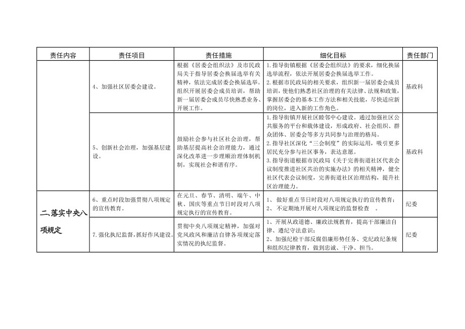 党风廉政建设责任制主体责任和监督责任项目任务细化目标措施.doc_第2页