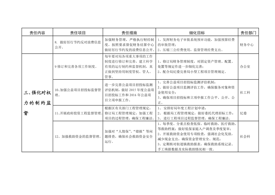 党风廉政建设责任制主体责任和监督责任项目任务细化目标措施.doc_第3页