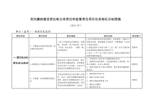 党风廉政建设责任制主体责任和监督责任项目任务细化目标措施.doc