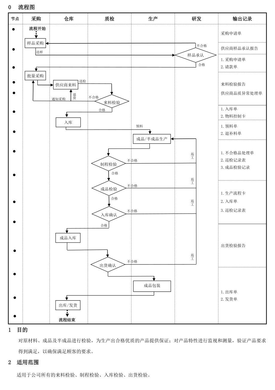 产品质量控制程序.doc_第2页