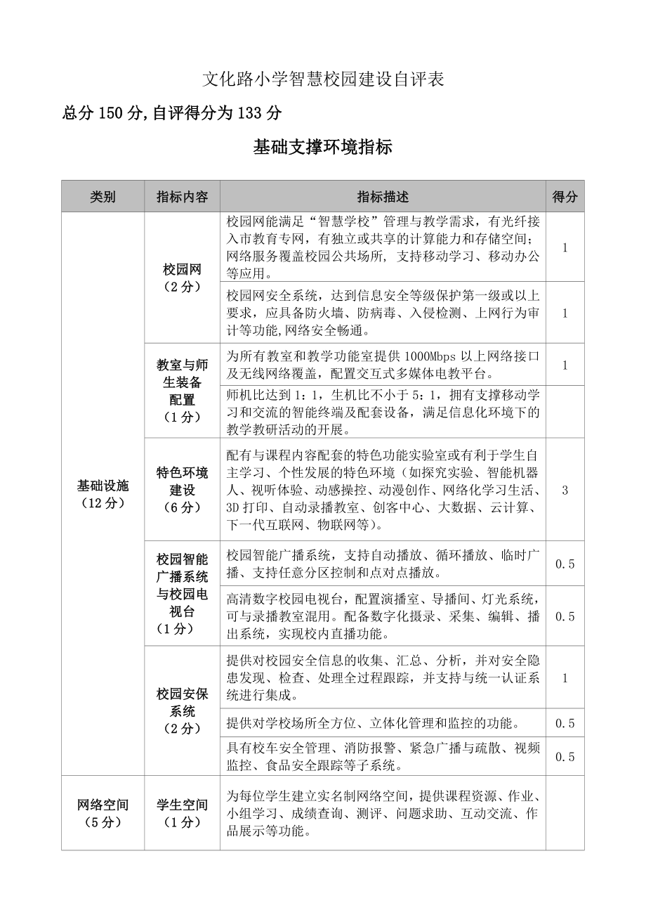 智慧学校示范学校建设自评报告.doc_第1页