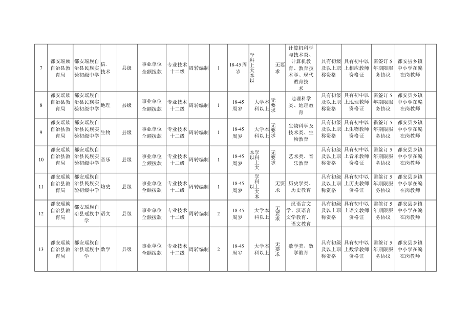 都安瑶族自治县2021年城区学校第二批公开选调中小学教师计划表.docx_第2页