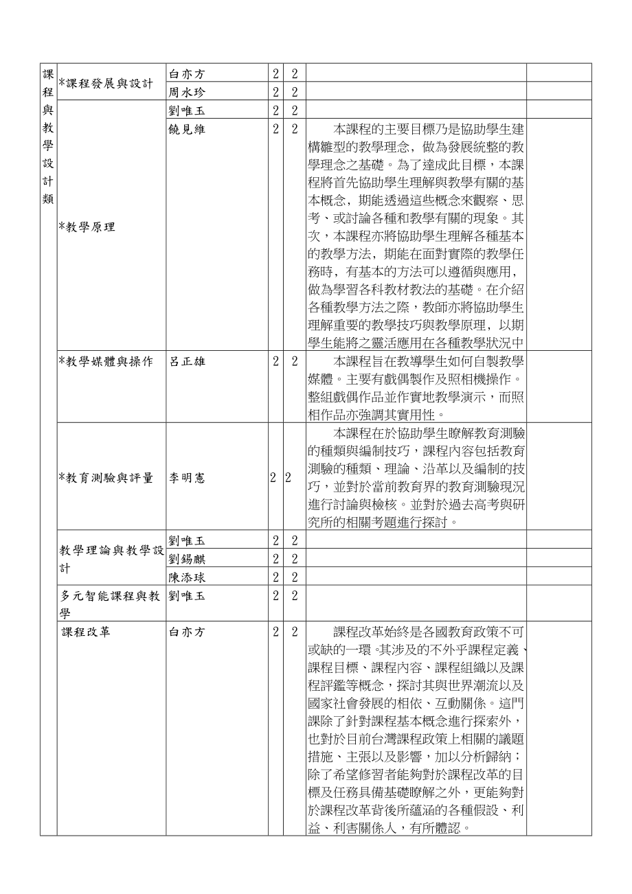 教育学系课程设计与潜能开发学系各科之课程描述初稿认养表.doc_第2页