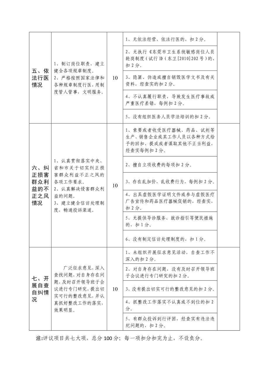 东莞市公立医疗机构政风行风评议量化自评表.doc_第3页