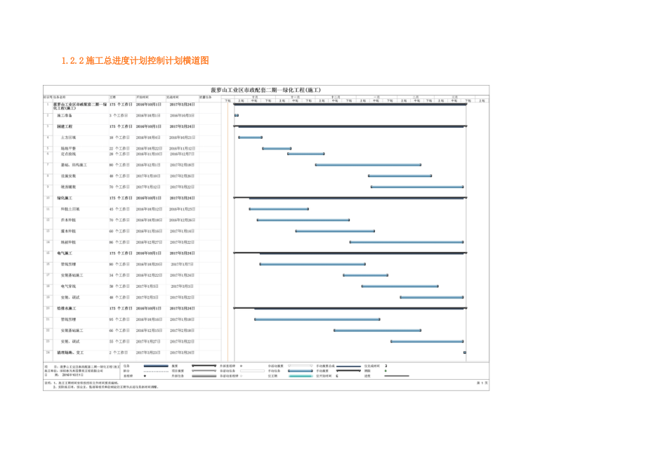 施工进度网络图或带关键线路的横道图及相关说明.doc_第3页