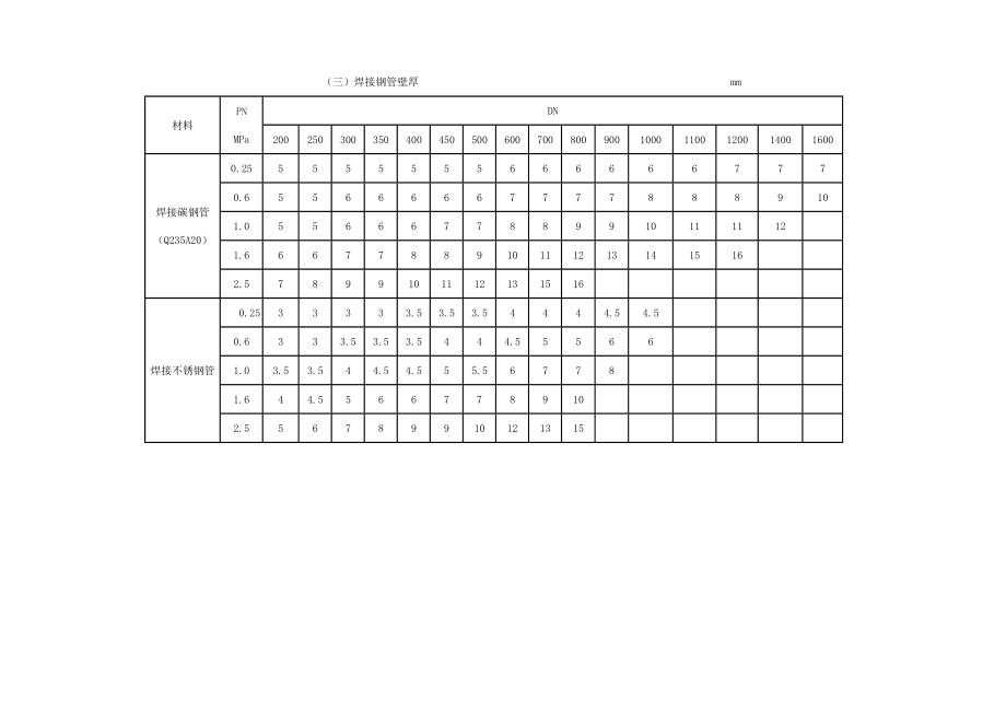 公称压力(MPa)管道壁厚对照表编辑整理.doc_第3页