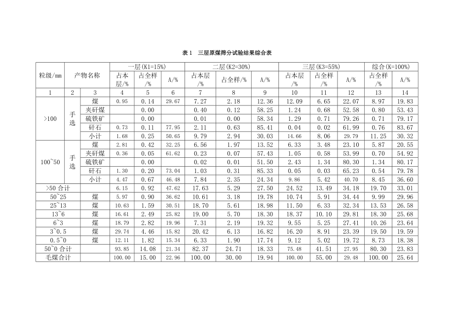 矿物加工-选煤厂准备车间设计说明书资料.doc_第3页