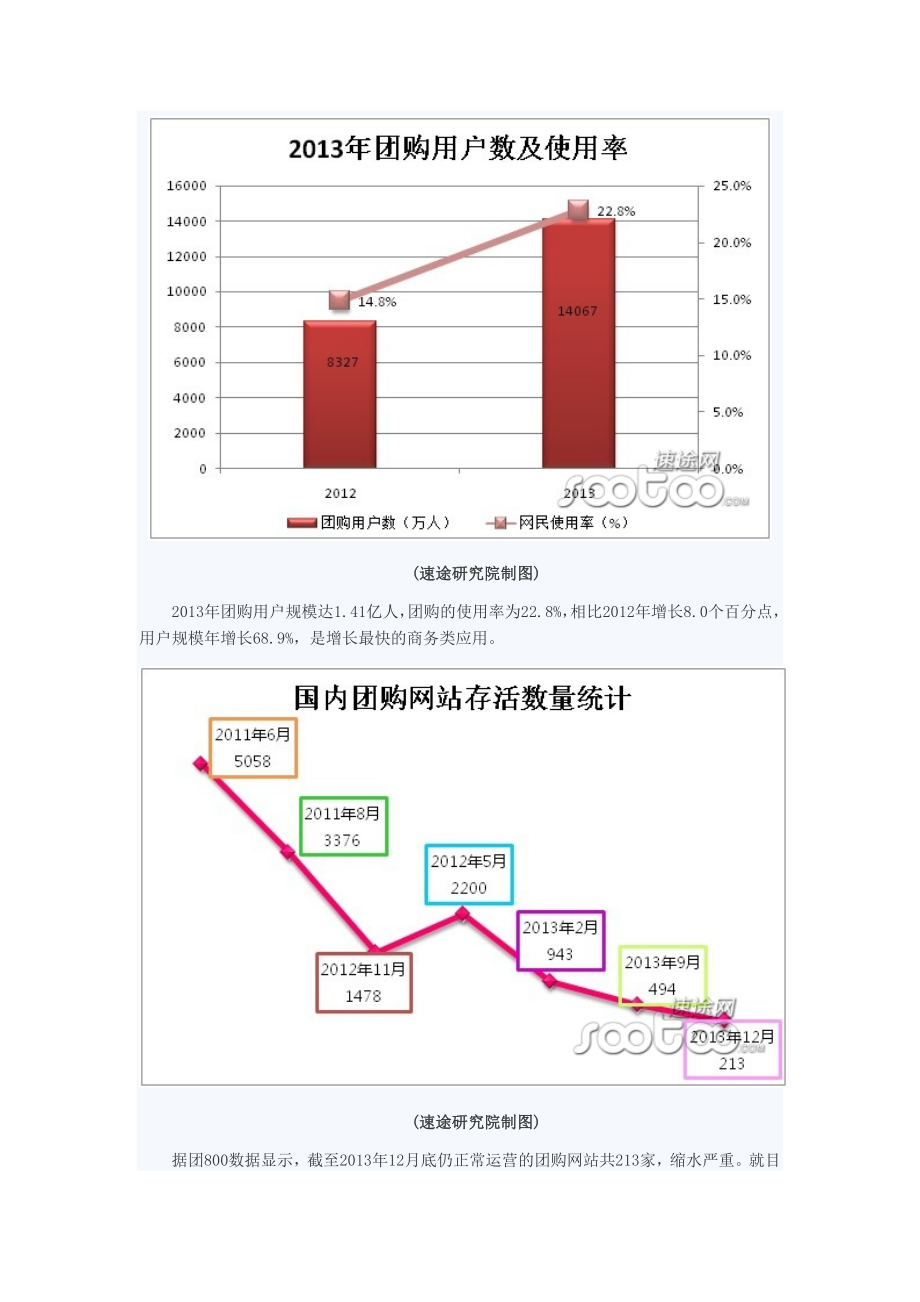 终总结之团购市场分析.doc_第2页