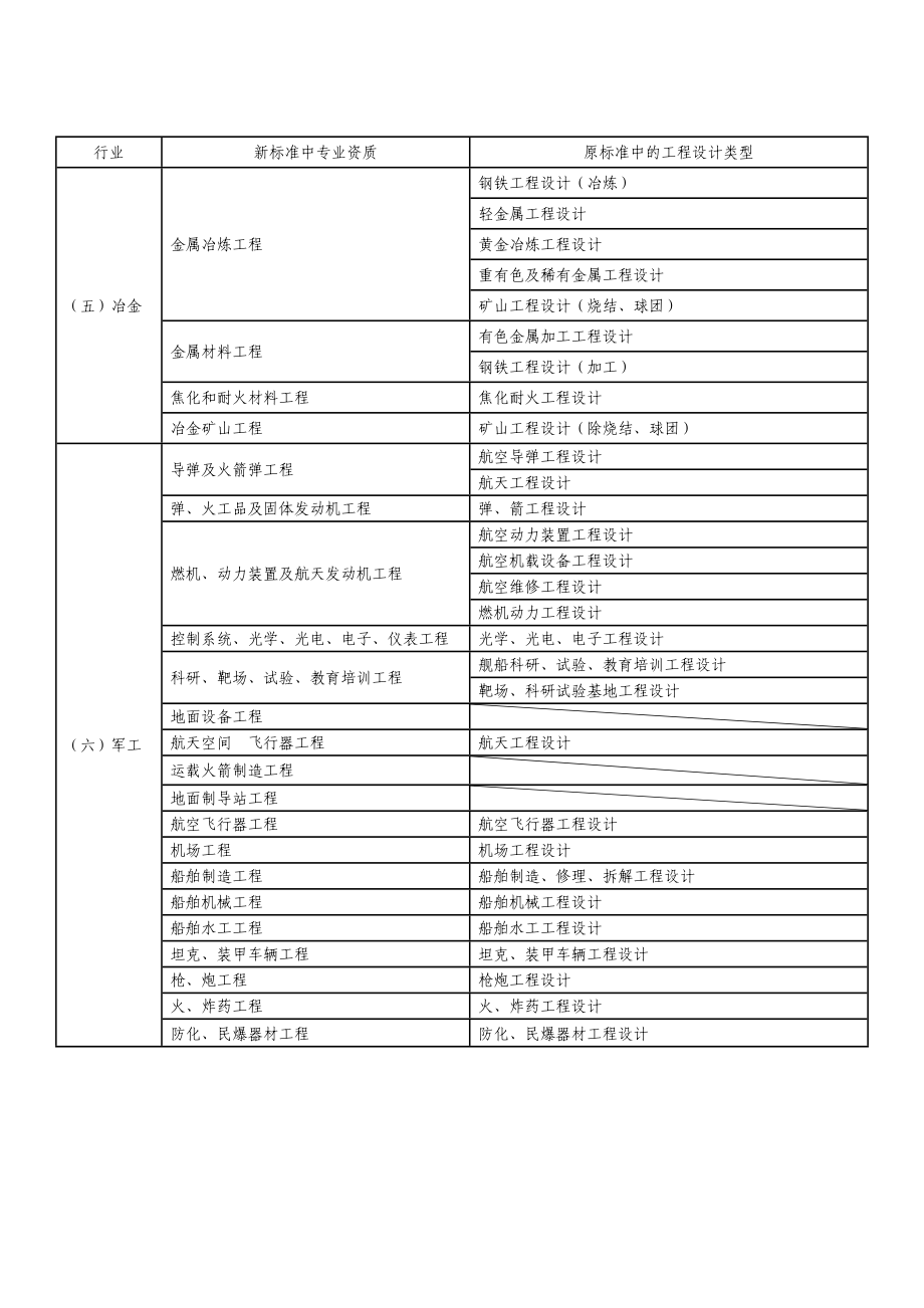 新旧工程设计专业资质与设计类型对照表.doc_第2页