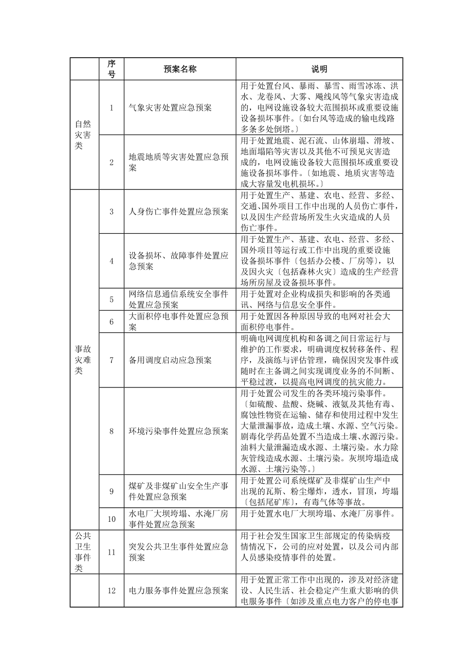 公司系统应急预案体系框架方案-2月23日.doc_第3页