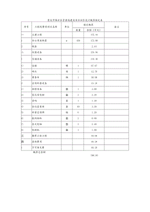 重庆市保护区管理局建设项目初步设计概算核定表.docx