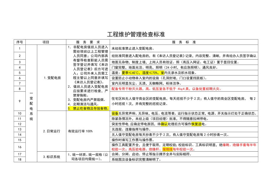 物业工程维护管理检查标准.doc_第1页