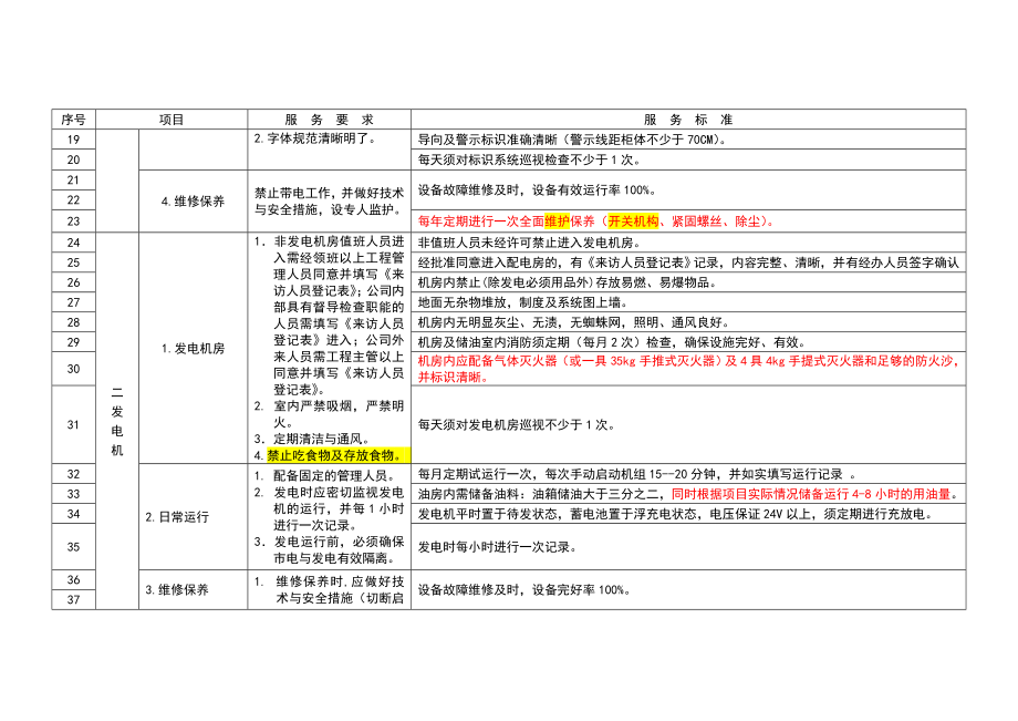 物业工程维护管理检查标准.doc_第2页