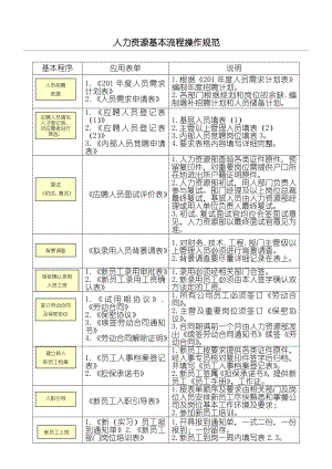 人力资源基本规程操作守则.doc