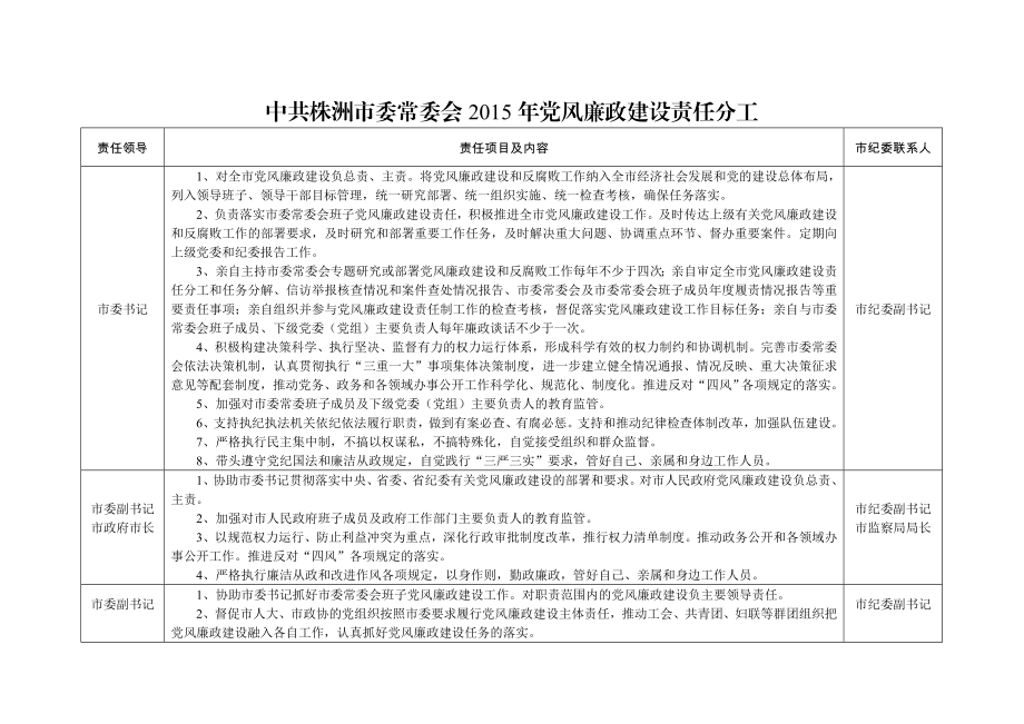 中共xx市常委会党风廉政建设责任分工.doc_第1页