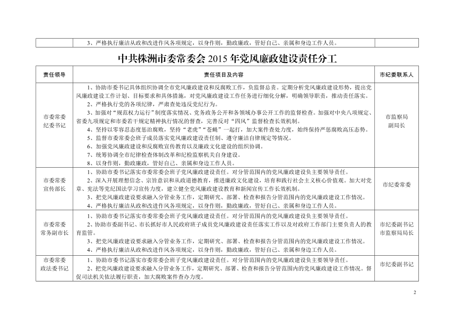 中共xx市常委会党风廉政建设责任分工.doc_第2页