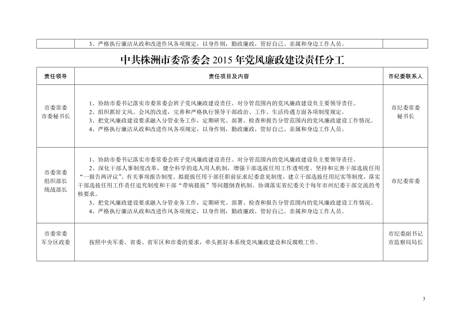 中共xx市常委会党风廉政建设责任分工.doc_第3页