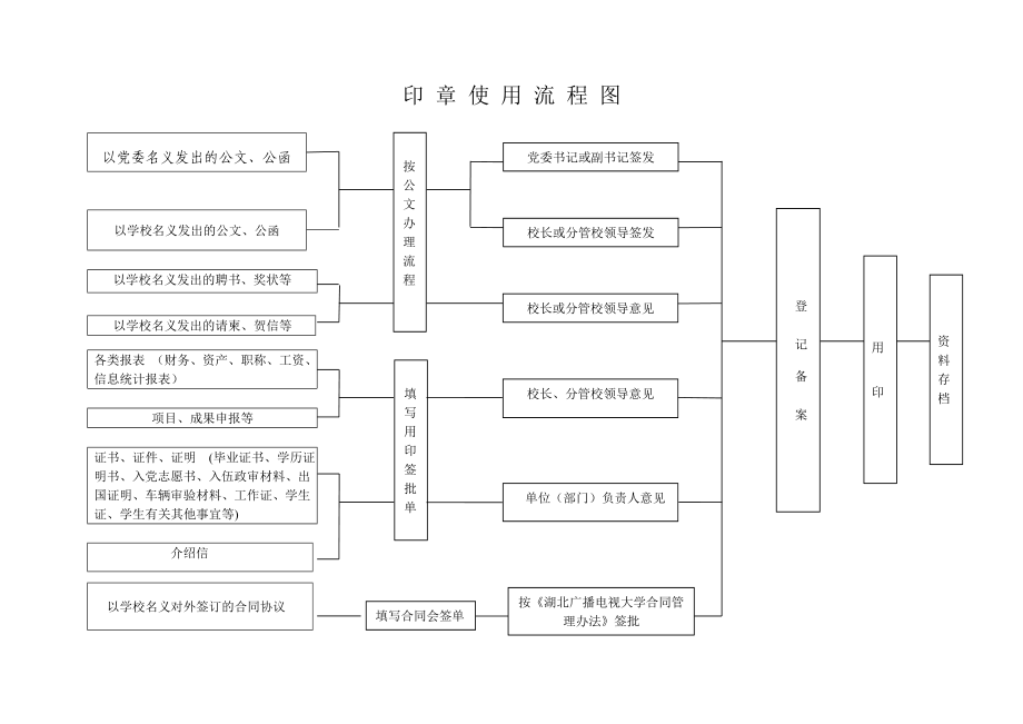 印章使用流程图.doc_第2页