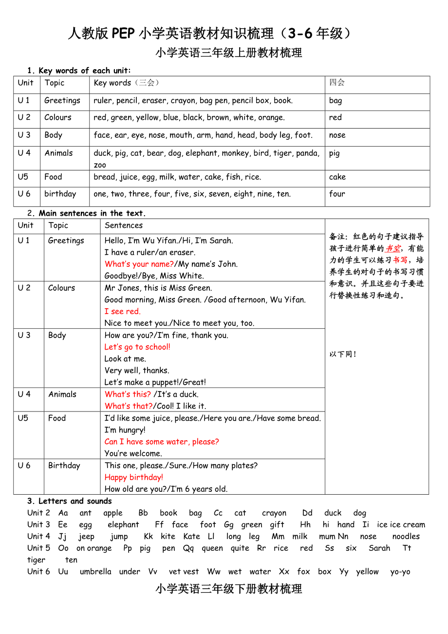 人教版PEP小学英语教材知识梳理.doc_第1页