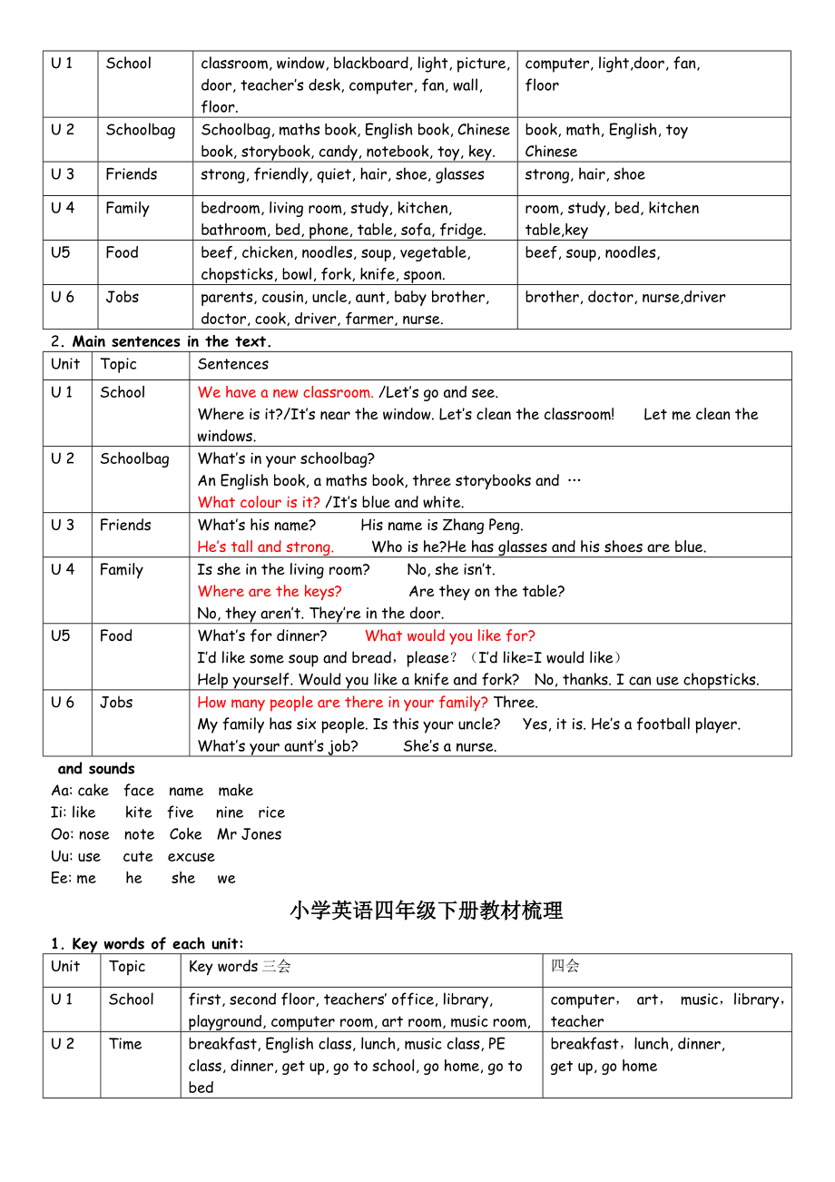 人教版PEP小学英语教材知识梳理.doc_第3页