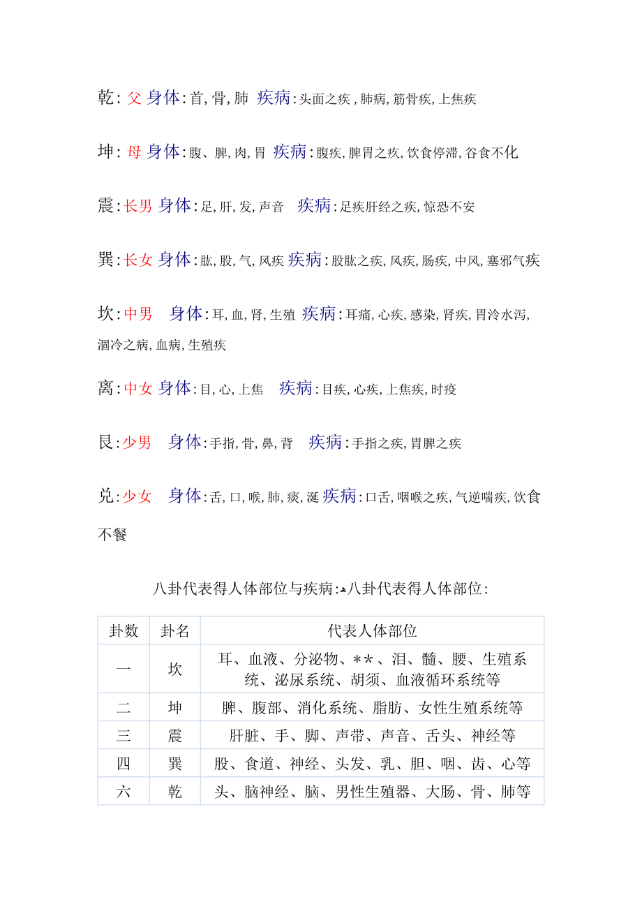 八卦方位代表身体位置疾病.doc_第1页