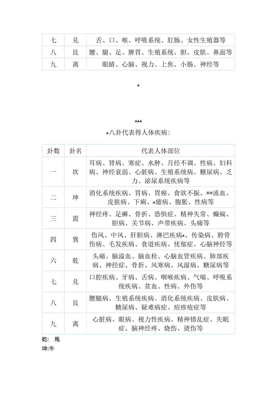 八卦方位代表身体位置疾病.doc_第2页