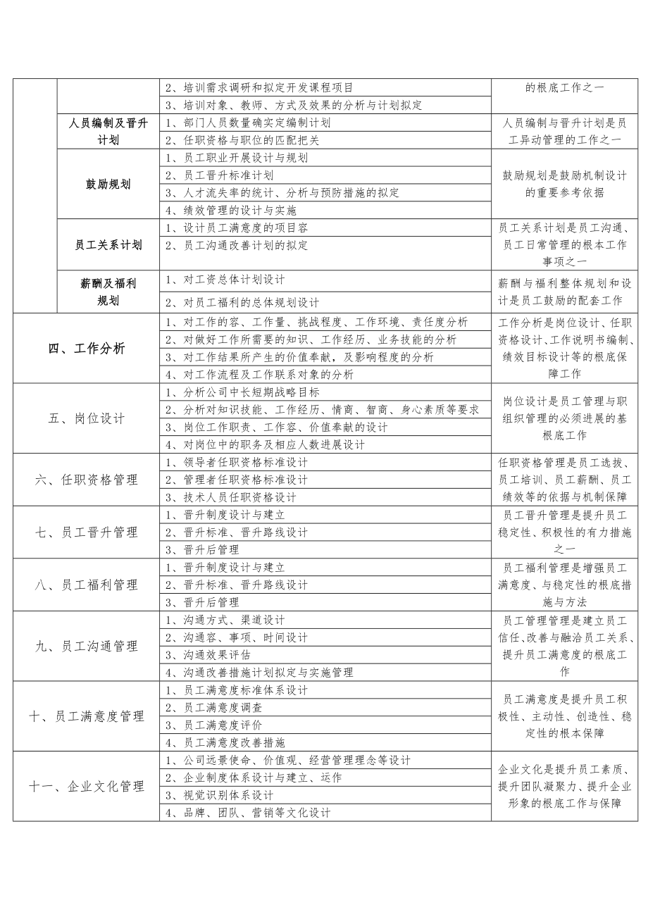 人力资源部与行政部组织架构与职能职责.docx_第2页