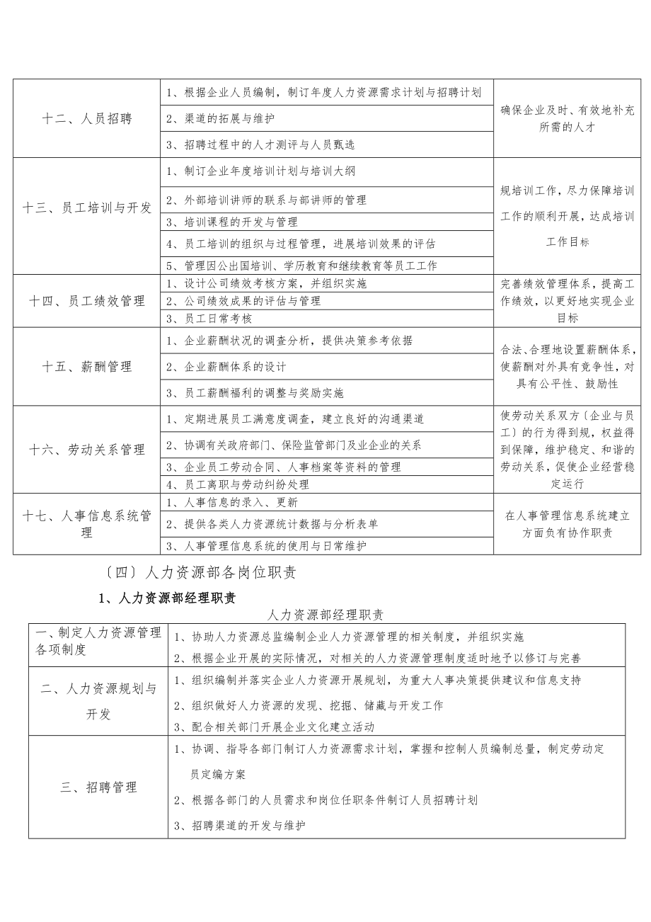 人力资源部与行政部组织架构与职能职责.docx_第3页