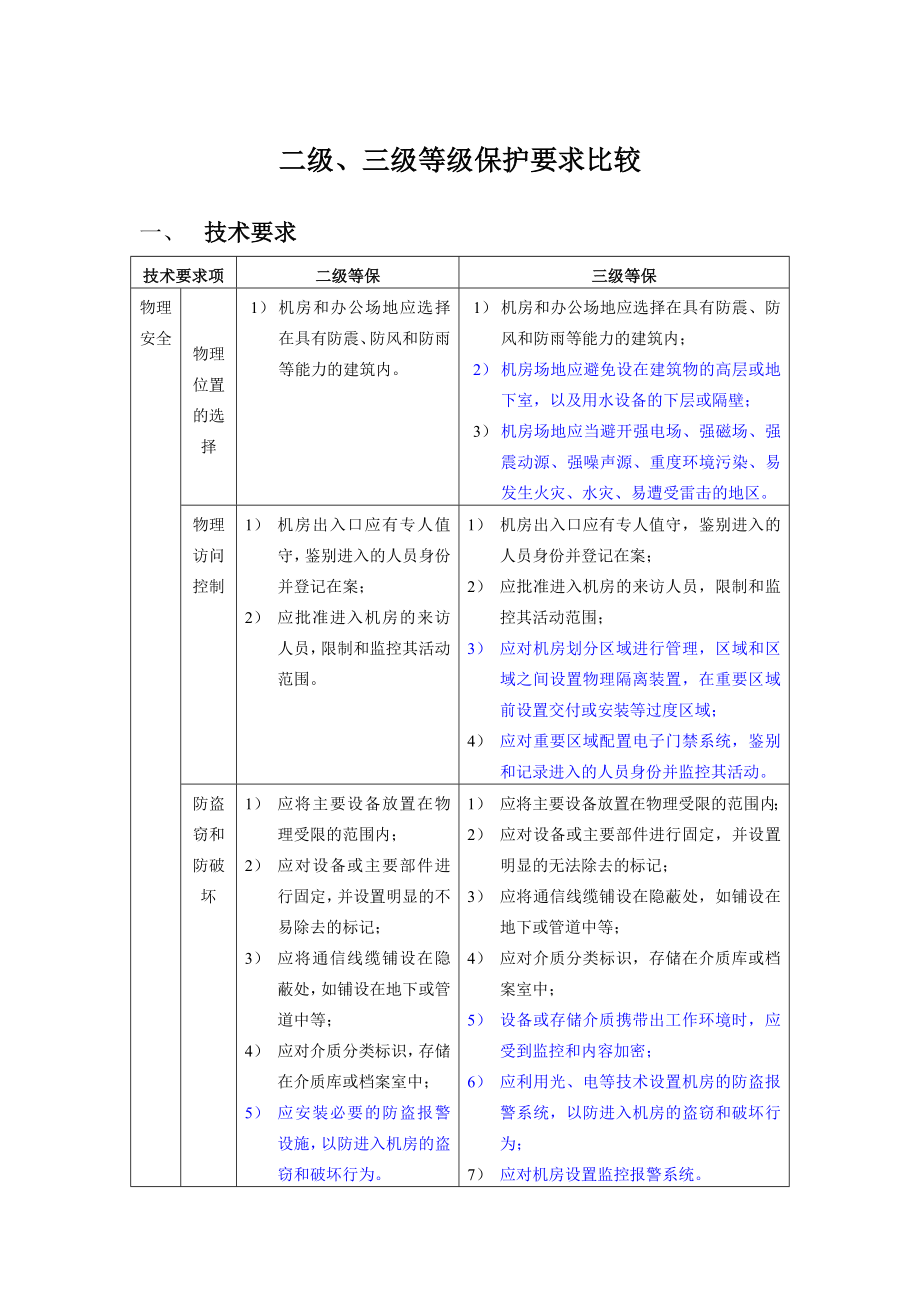 安全等级保护2级和3级等保要求蓝色为区别.doc_第1页